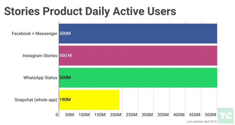 Puede que lo odies, pero las Historias de Facebook ahora tienen 500 millones de usuarios. 1 Puede que lo odies, pero las Historias de Facebook ahora tienen 500 millones de usuarios.