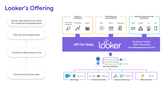 Google adquirirá la startup de análisis Looker por $ 2.6 mil millones 3 1559889329 185 Google adquirirá la startup de análisis Looker por 2.6