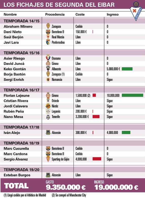 Un mercado con grandes beneficios para el Eibar 2 Un mercado con grandes beneficios para el Eibar