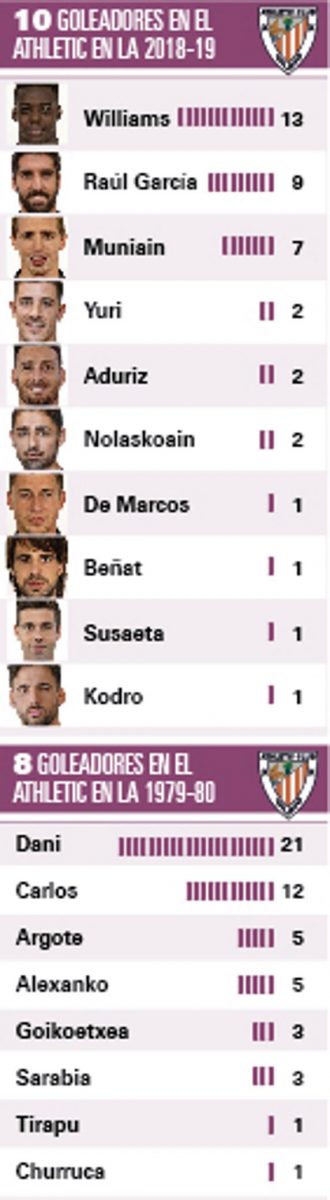El Athletic busca goleadores 2 GRÁFICO: MD