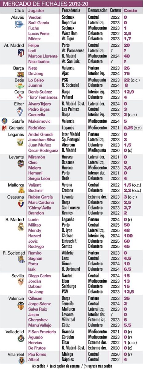 Mercado de fichajes, día 1 2 Mercado de fichajes día 1