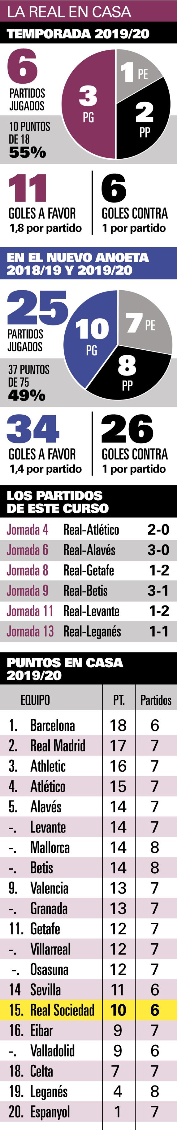 Más marcha en Anoeta 2 La Real en casa