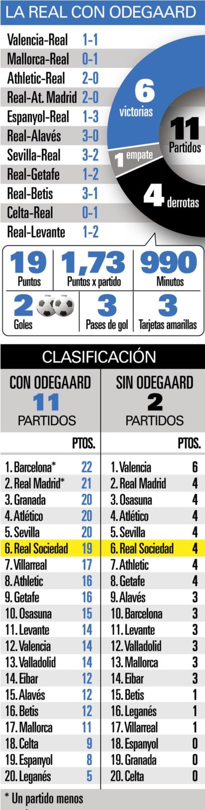 LA REAL SOCIEDAD CON ODEGAARD