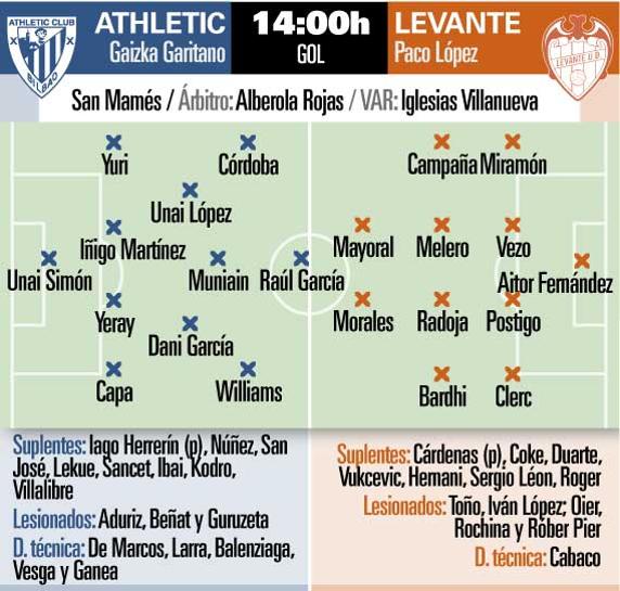 Una papeleta por Europa se pone en juego en San Mamés 2 Posibles alineaciones del Athletic-Levante INFOGRÁFICO: Hugo Navarro