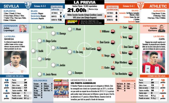 Sin goles no habrá paraíso para el Athletic en el Pizjuán 2 Los datos del Sevilla-Athletic de hoy