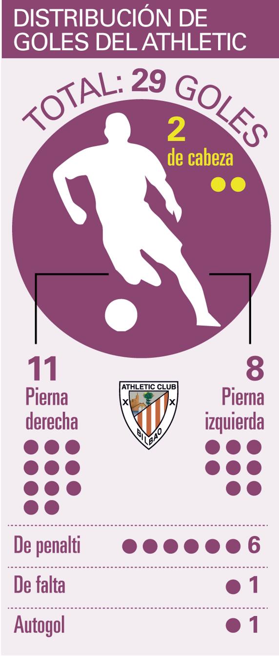 Un problema que le trae de cabeza al Athletic 2 Distribución de los goles del Athletic. INFOGRÁFICO: Hugo Navarro