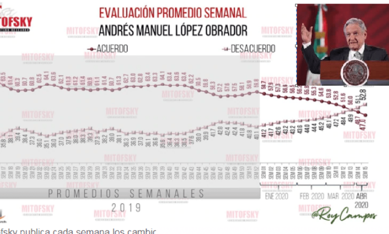 AMLO baja 6 puntos de aprobación, según Mitofsky, a 47% comparado con el mes pasado 1 AMLO baja 6 puntos de aprobación, según Mitofsky, a 47% comparado con el mes pasado