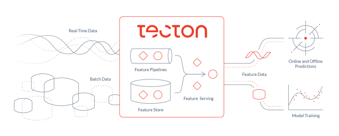 Tecton.ai emerge del sigilo con $ 20 millones de la Serie A para construir una plataforma de aprendizaje automático 3 Tecton.ai emerge del sigilo con 20 millones de la