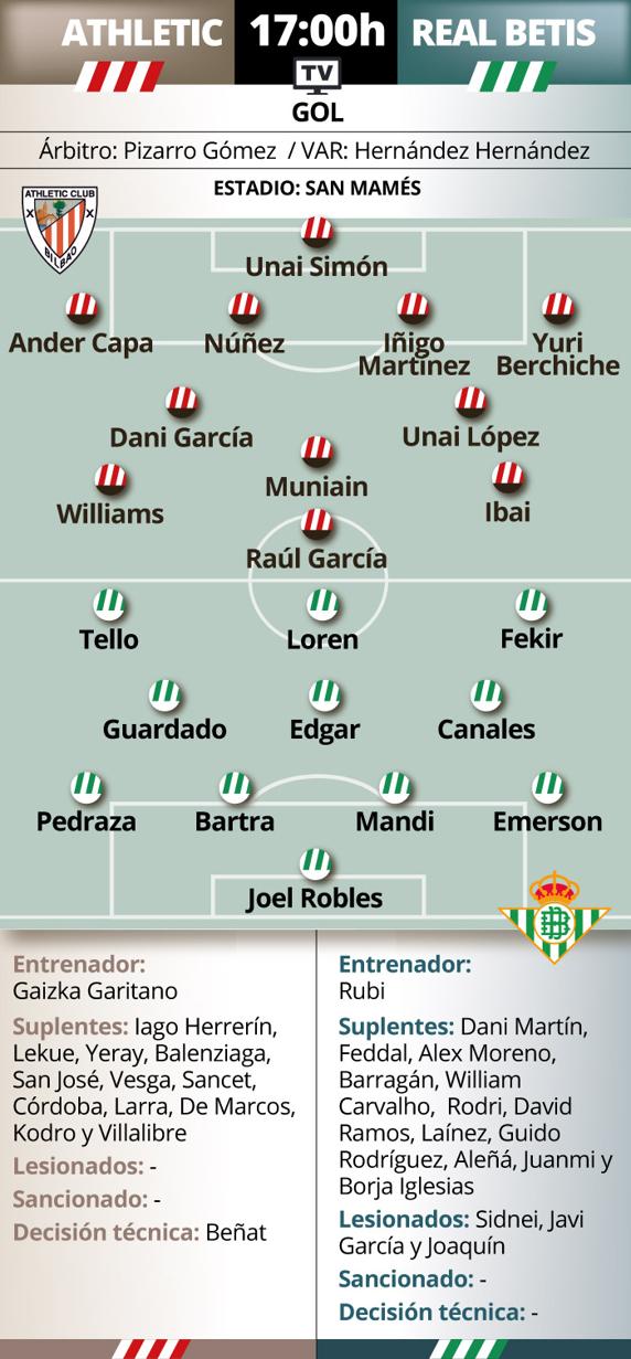 Las opciones europeas del Athletic pasan por derrotar al Betis 2 Previa Athletic - Betis