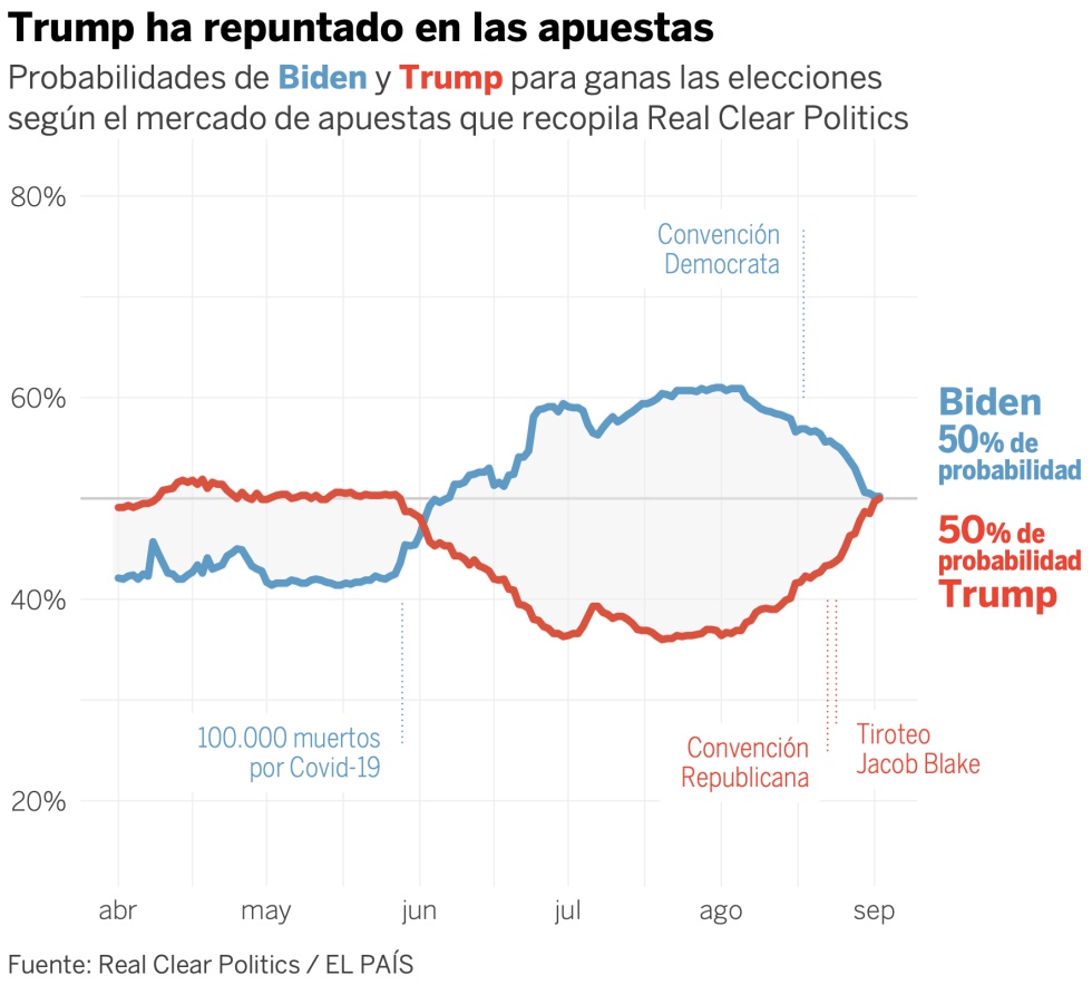 Trump contra Biden: el republicano iguala las apuestas, pero no los sondeos 3 Trump contra Biden: el republicano iguala las apuestas, pero no los sondeos