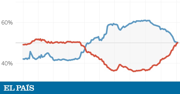Trump contra Biden: el republicano iguala las apuestas, pero no los sondeos 1 1599093227 Trump contra Biden el republicano iguala las apuestas pero no