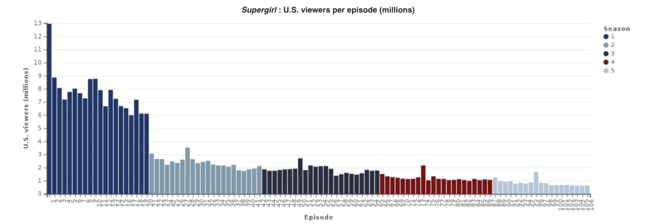 Captura de pantalla 2020-09-23 a las 11.00.56 Gráfico de calificaciones de episodios de Supergirl