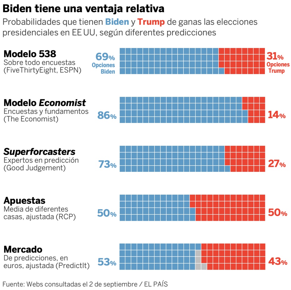Trump contra Biden: el republicano iguala las apuestas, pero no los sondeos 2 Trump contra Biden: el republicano iguala las apuestas, pero no los sondeos