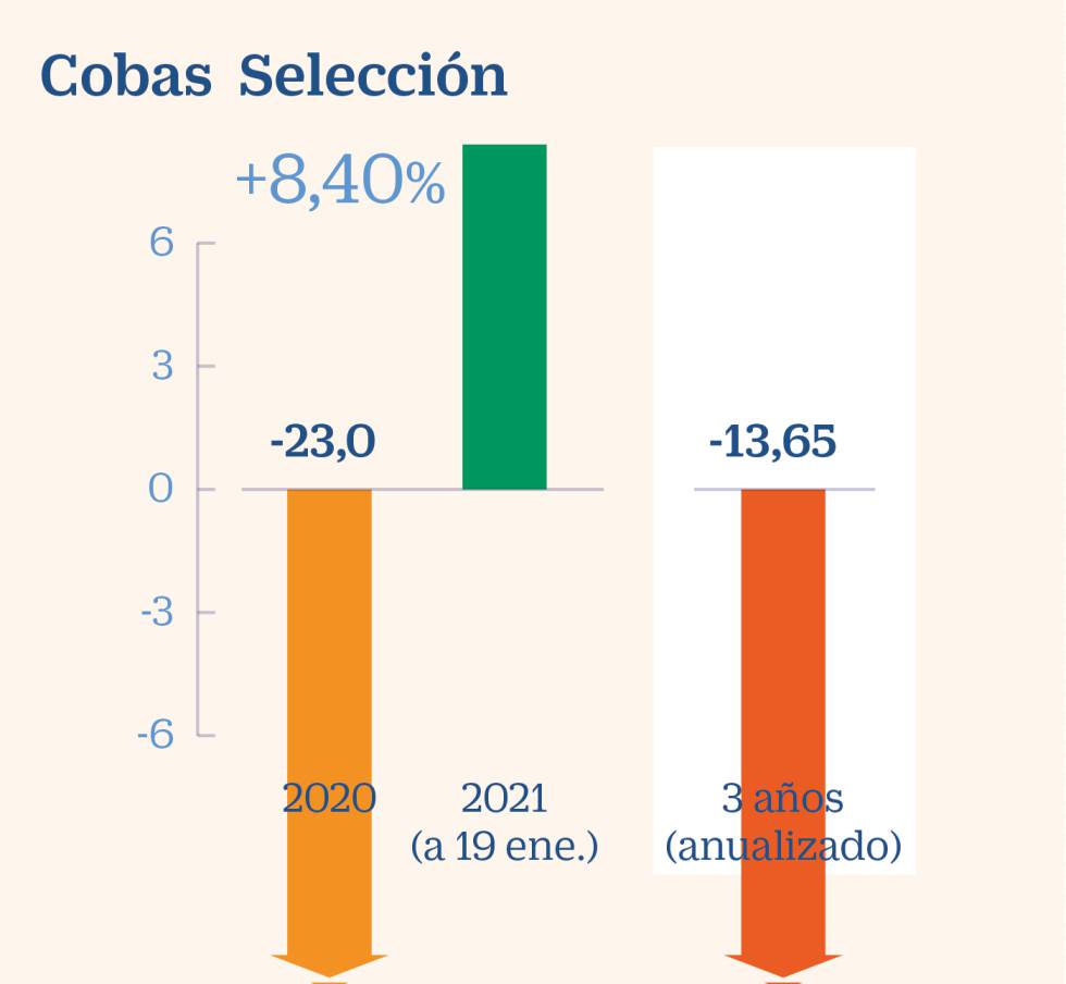 Las recetas de las gestoras ‘boutique’ para 2021 3 Las recetas de las gestoras ‘boutique’ para 2021