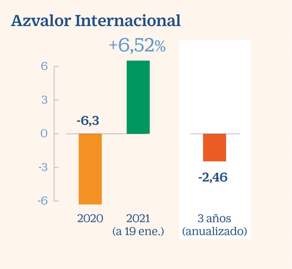 Las recetas de las gestoras ‘boutique’ para 2021 4 Las recetas de las gestoras ‘boutique’ para 2021