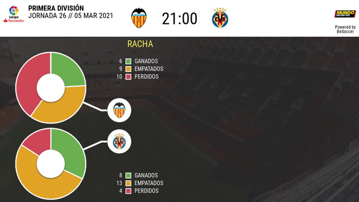 Los datos de los Valencia - Villarreal Los datos de los Valencia - Villarreal