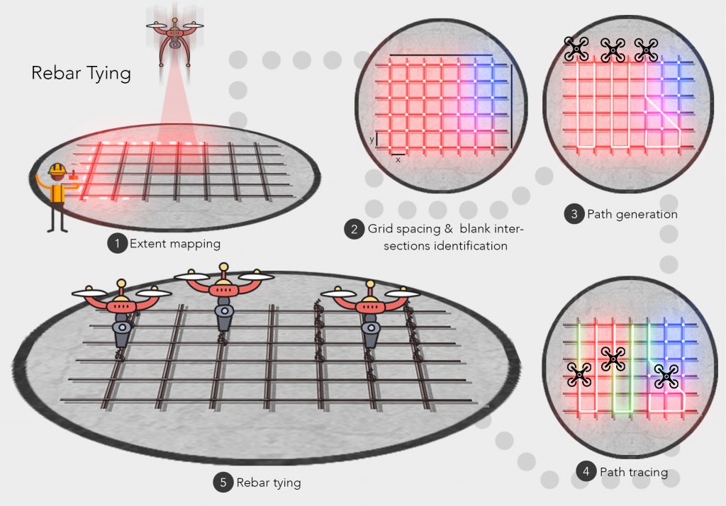 Los drones de SkyMul aseguran las barras de refuerzo sobre la marcha para acelerar la construcción 3 Diagrama que muestra cómo los drones de SkyMul mapean un área de varilla y luego la dividen para atar.