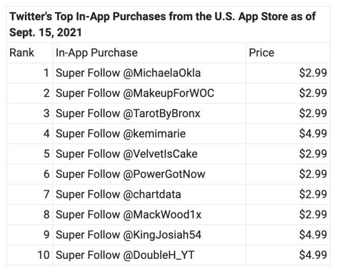 Twitter Super Follows ha generado solo alrededor de $ 6K + en sus primeras dos semanas 4 Twitter Super Follows ha generado solo alrededor de 6K