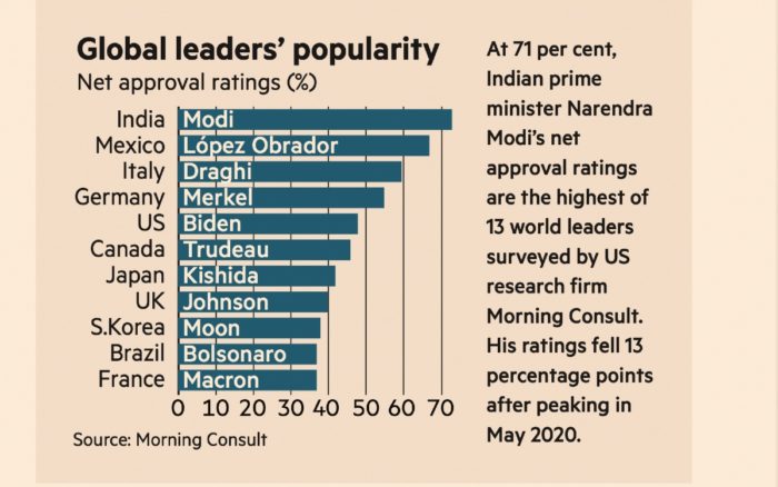 Destaca ‘Financial Times’ segundo lugar de AMLO en popularidad entre líderes del mundo 1 Destaca ‘Financial Times segundo lugar de AMLO en popularidad entre