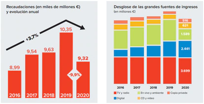La recaudación mundial por derechos de autor disminuye casi un 10% debido a la pandemia 2 Evolución anual de la recaudación internacional por los derechos de creadores.