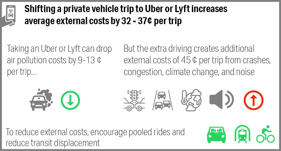 Los estudios dicen que Uber y Lyft descargan costos suaves en los conductores y las comunidades 2 Infografía que muestra los beneficios de los coches de viaje compartido (emisiones más bajas) frente a los costes (muchos).