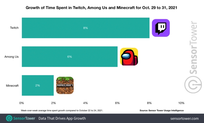 La interrupción de Roblox ayudó a impulsar juegos como Among Us y Minecraft, según un informe 2 La interrupcion de Roblox ayudo a impulsar juegos como Among