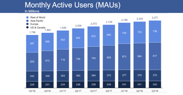 Las acciones de Facebook suben a pesar del crecimiento de usuarios y los ingresos del tercer trimestre