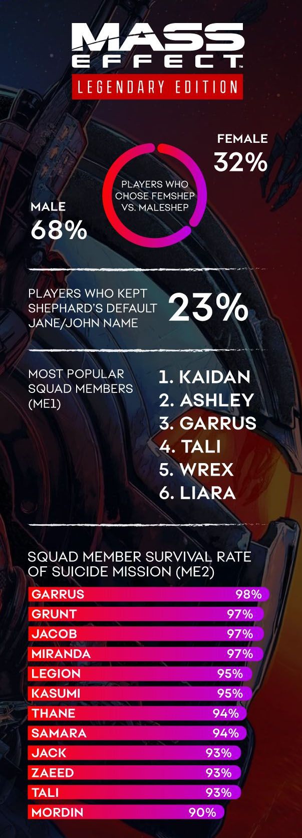 Mass Effect: Ashley y Kaidan son compañeros de escuadrón favoritos de los jugadores, muestra de datos 2 Mass Effect Ashley y Kaidan son companeros de escuadron favoritos.5