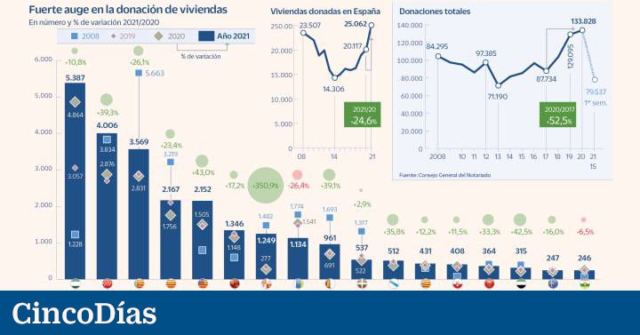 Aluvión de donaciones en las regiones más bonificadas ante una posible armonización fiscal 1 1645251195 Aluvion de donaciones en las regiones mas bonificadas ante una