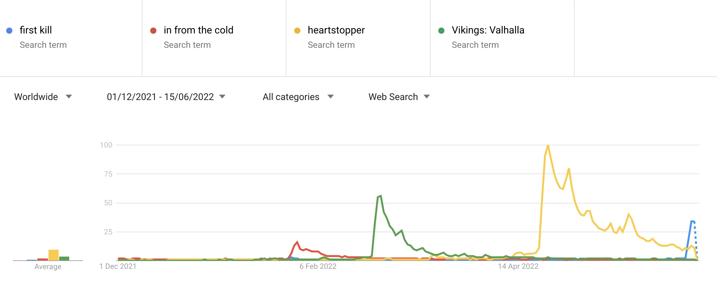 google-trends-first-kill-chart gráfico de primeras muertes de tendencias de google