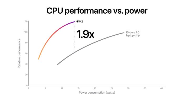 El MacBook Pro M2 tiene una duración de batería aún mejor que su predecesor 2 El MacBook Pro M2 tiene una duracion de bateria aun.5