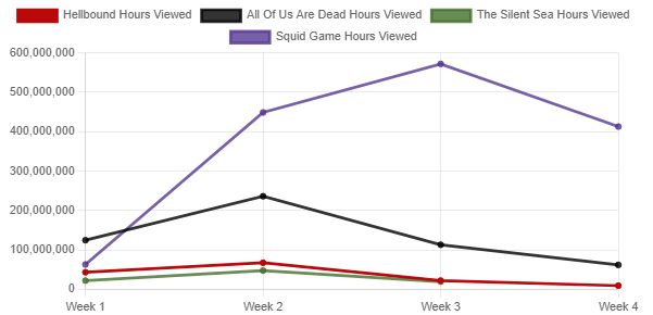 hellbound-vs-squid-game-all-of-us-are-dead-vs-the-silent-sea-netflix-top-10s juego hellbound vs squid todos estamos muertos vs the silent sea netflix top 10s
