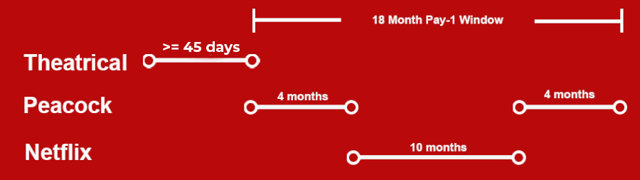 animación-universal-teatral-peacock-netflix-calendario animación universal teatral pavo real netflix horario