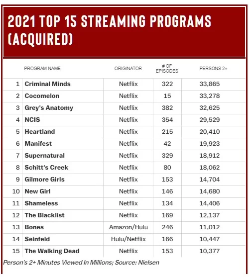 Los 15 mejores programas de transmisión de 2021 (adquiridos) Los 15 mejores programas de transmisión de 2021 (adquiridos)