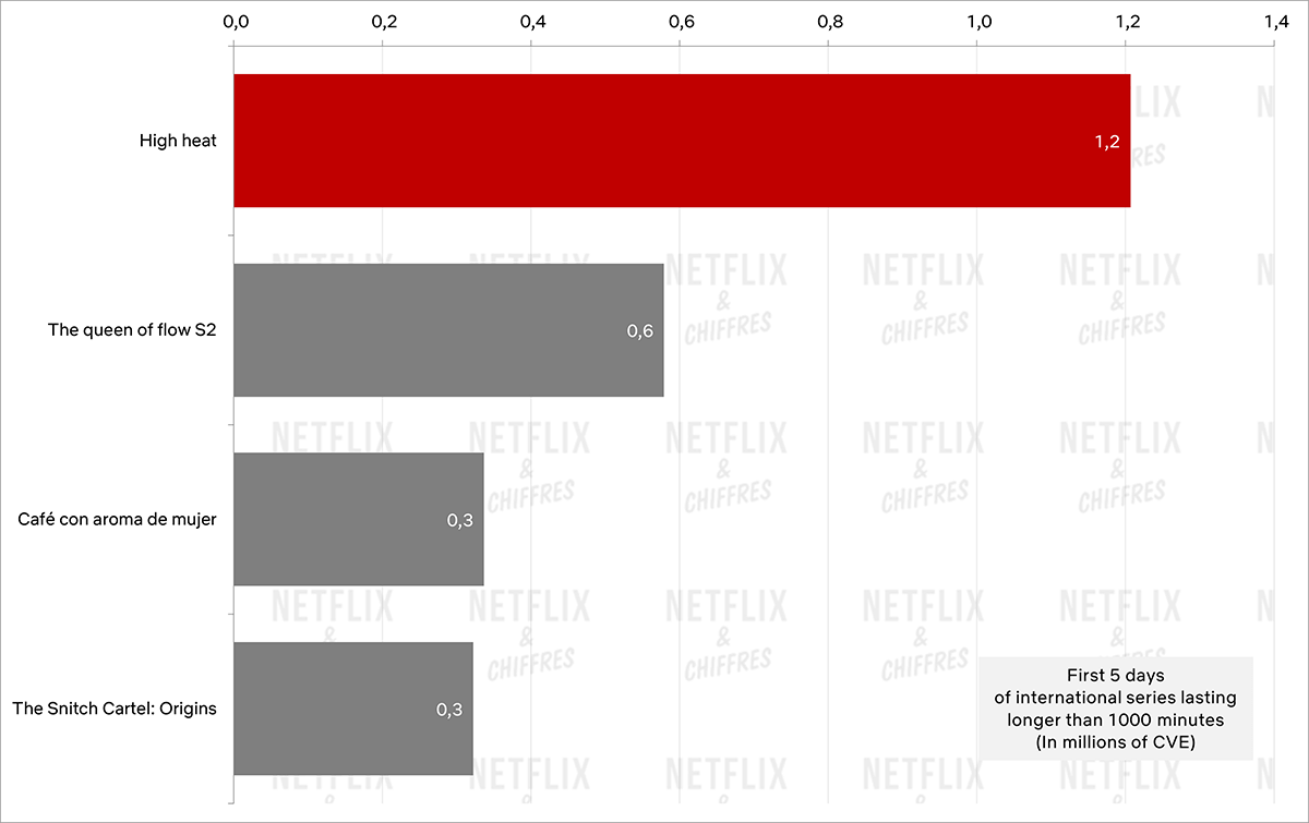netflix de alta temperatura vs otros programas españoles netflix de alta temperatura vs otros programas españoles