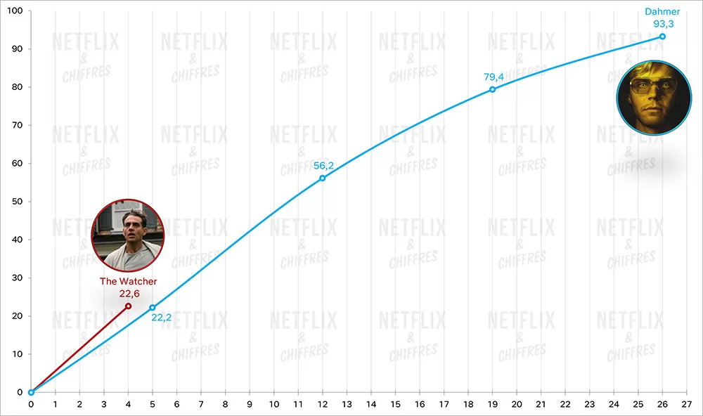 la trayectoria de netflix del observador vs dahmer la trayectoria de netflix del observador vs dahmer